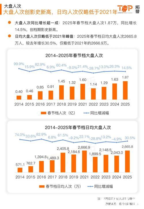 春节消费市场亮点多活力足（春节假期） 全国消费相关行业日均销售收入比上年春节假期增长一成多