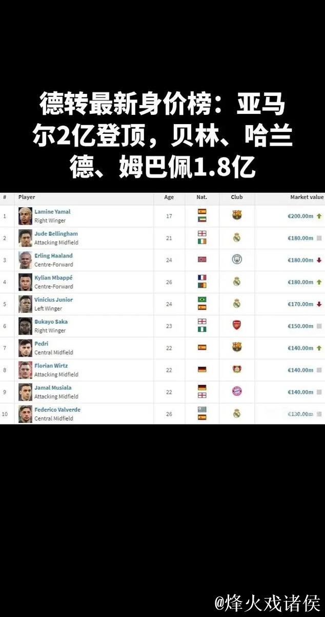 德转身价Top15:亚马尔、哈兰德、姆巴佩2亿欧并列居首